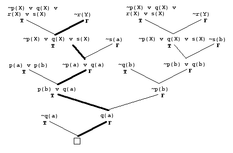 Semantic Refinements